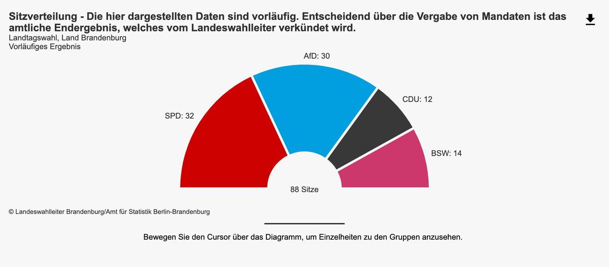 Распределение мест в парламенте Бранденбурга после выборов, инфографика: сайт избиркома