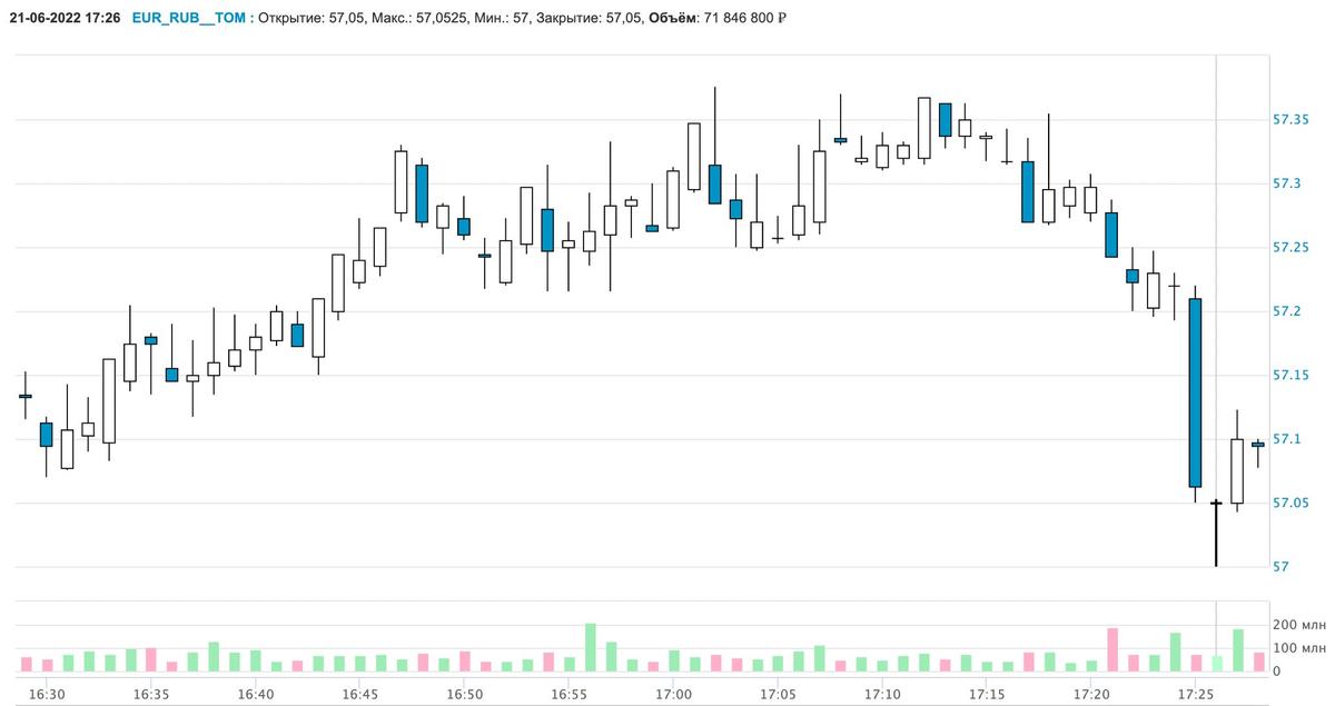 Фото: динамика курса евро на Мосбирже