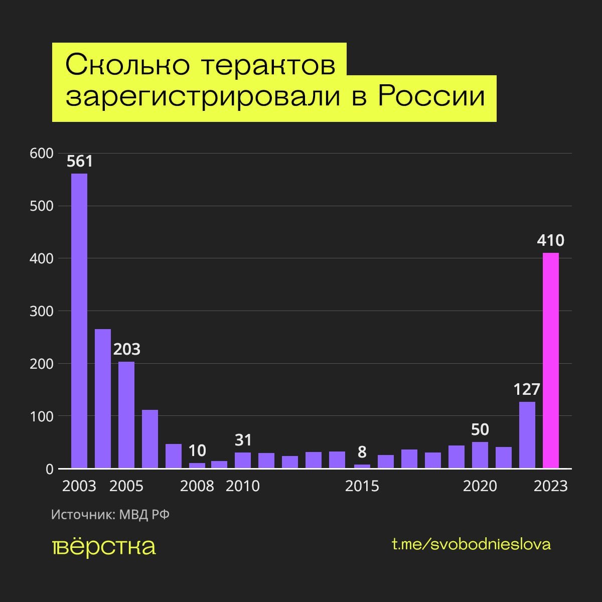Статистика по числу терактов в России за последний 21 год, инфографика: «Вёрстка»