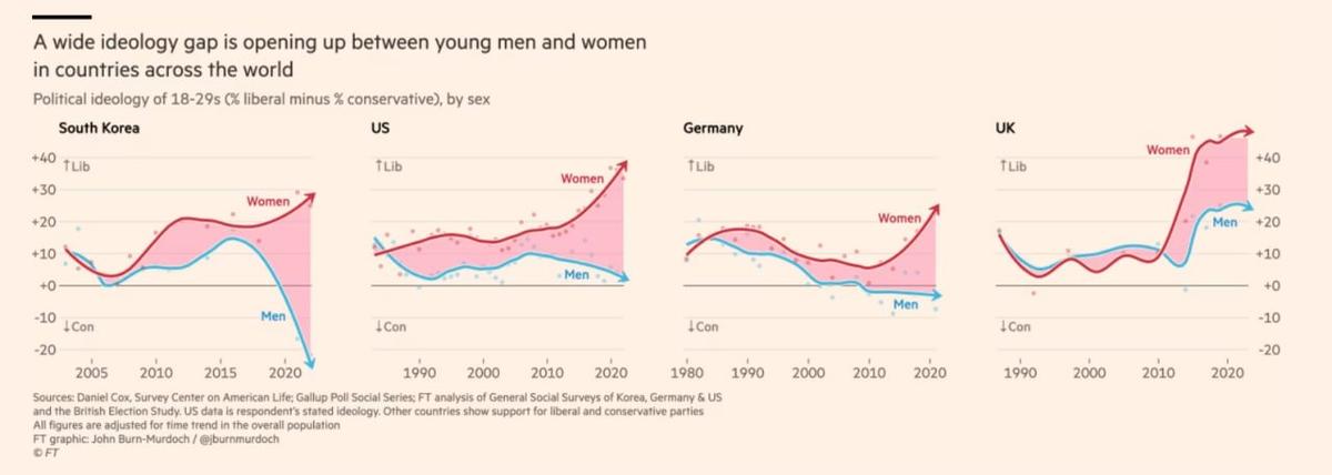 Разница между «либералами» и «консерваторами» среди обоих полов с начала 21 века в Южной Корее, США, Германии и Великобритании. Скриншот: FT