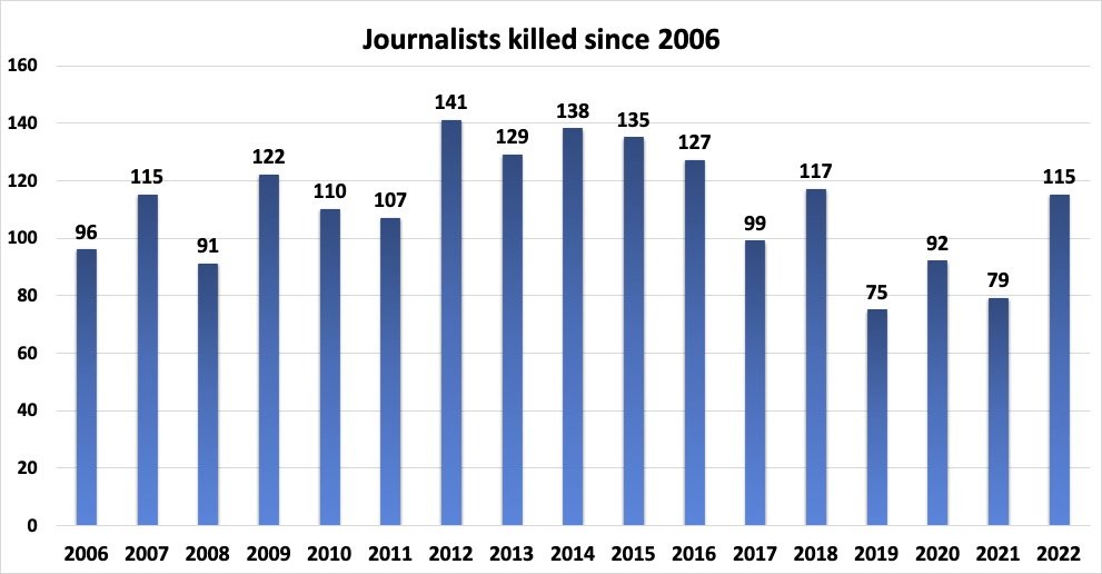 Фото: количество убитых журналистов за последние 17 лет/Press Emblem Campaign