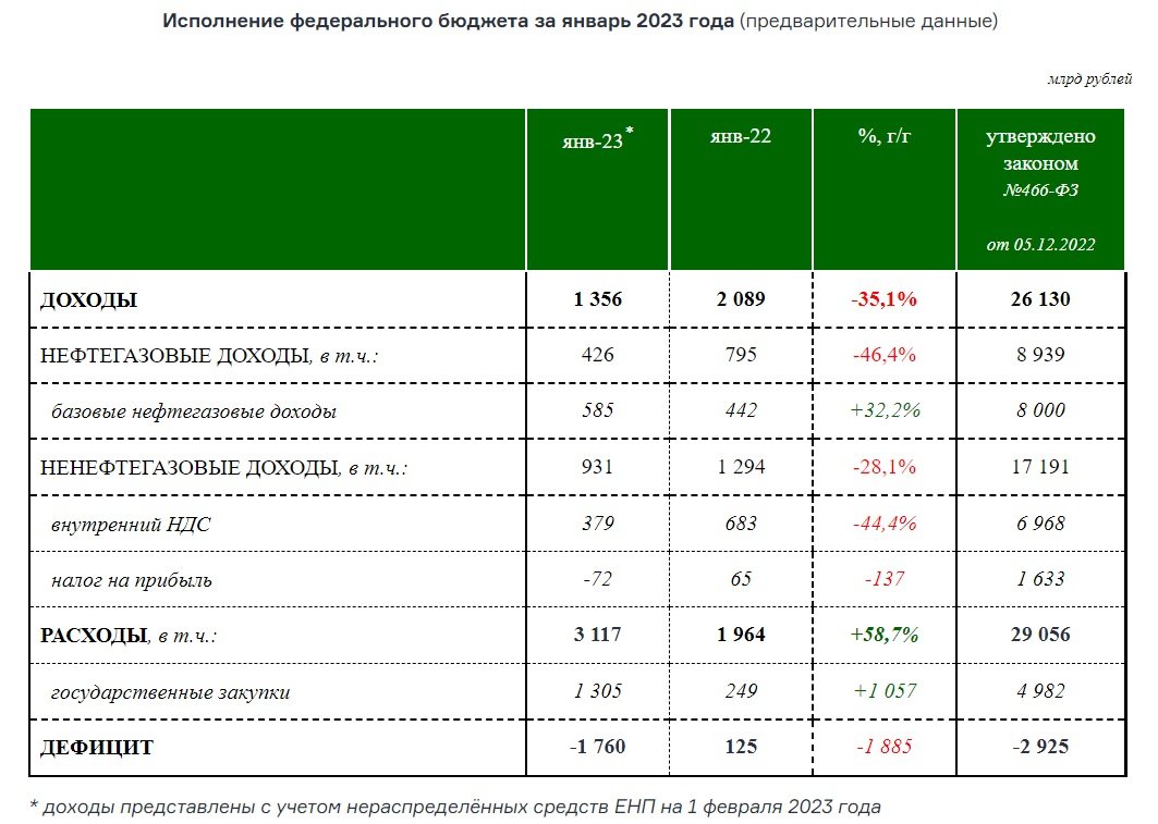 Данные: Министерство финансов России