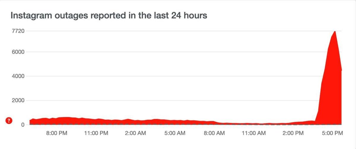 Скриншот: Downdetector