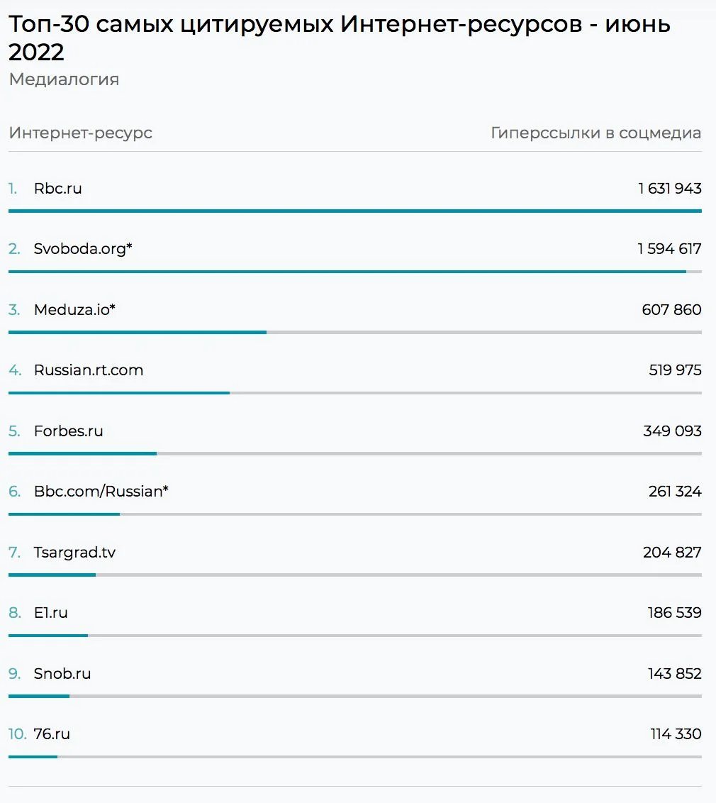 Top-30 of the most cited online media outlets, June 2022 
 Medialogia 
 Name of outlet 
 Number of hyperlinks on social media 
 Source: Medialogia