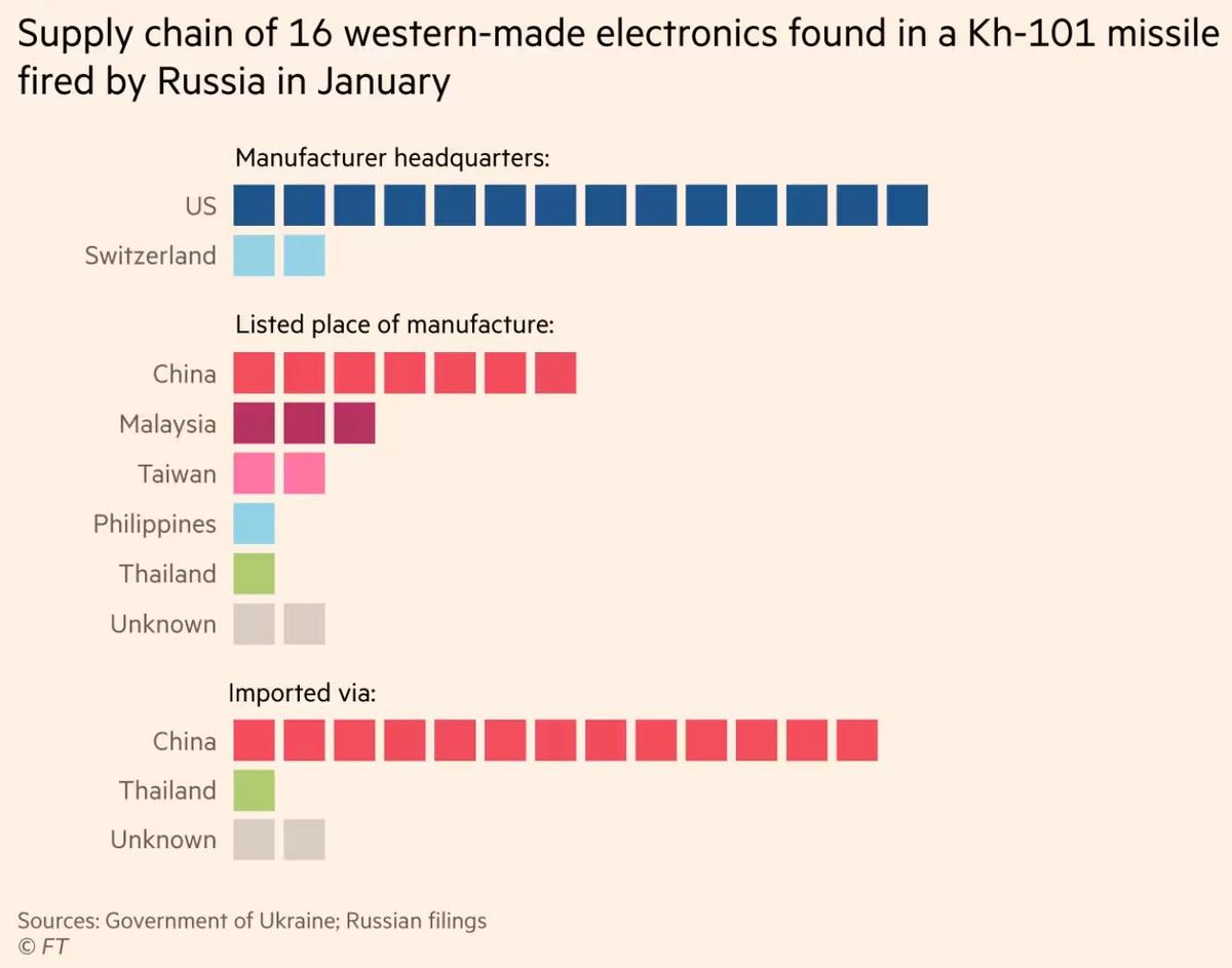 Инфографика: FT