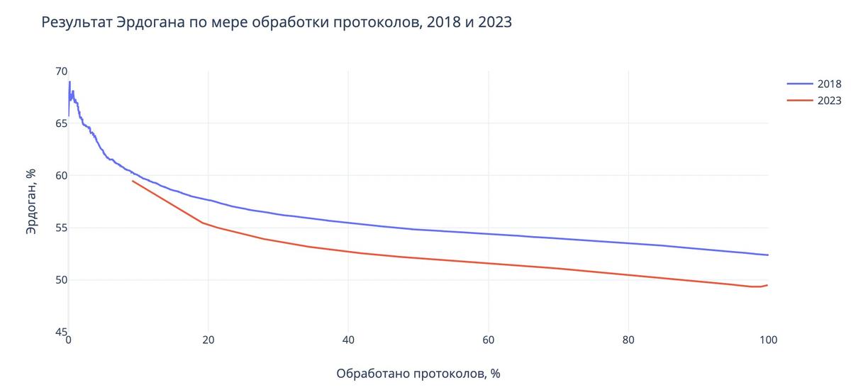 Как меняется публикуемый результат по мере обработки протоколов. График составлен Иваном Шукшиным на основе информации YSK(2018) и агентства Anadolu (2023)