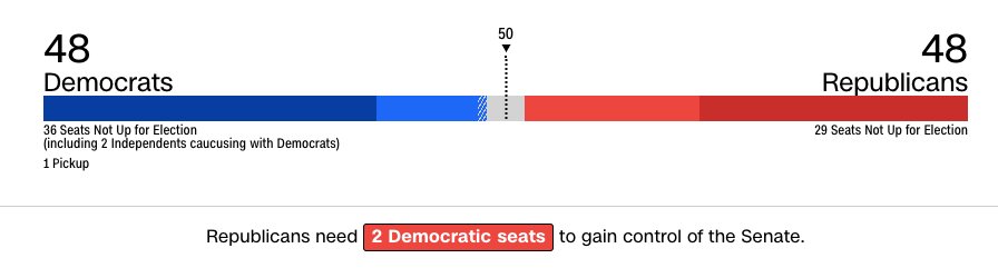 Senate seats. Screenshot: CNN