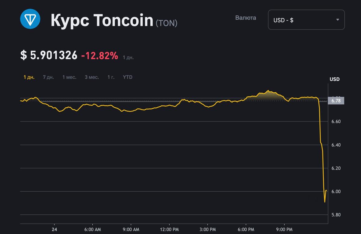 Скрин: Binance