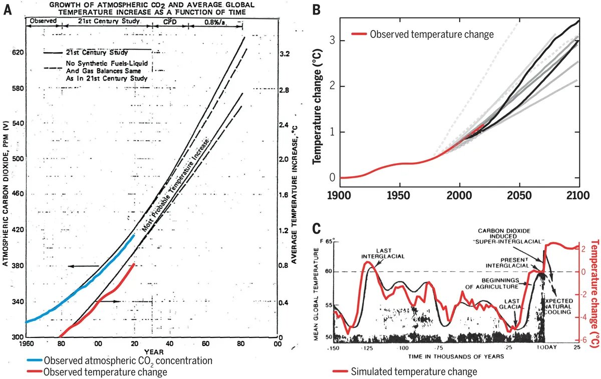 Сравнение графика наблюдаемых изменений температуры (красный) и концентрации углекислого газа в атмосфере (синий) с прогнозами глобального потепления, представленными учеными компании ExxonMobil. Фото:  Science
