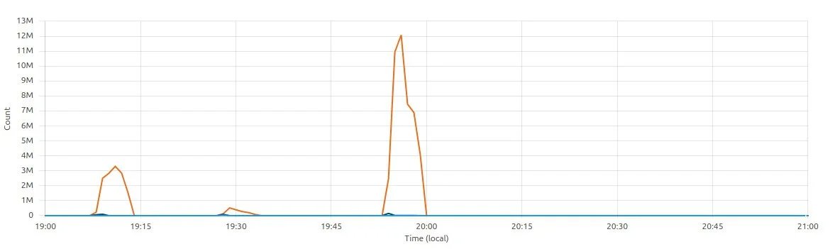 A graph showing three massive spikes in web traffic to Novaya Gazeta Europe’s website on Tuesday evening.