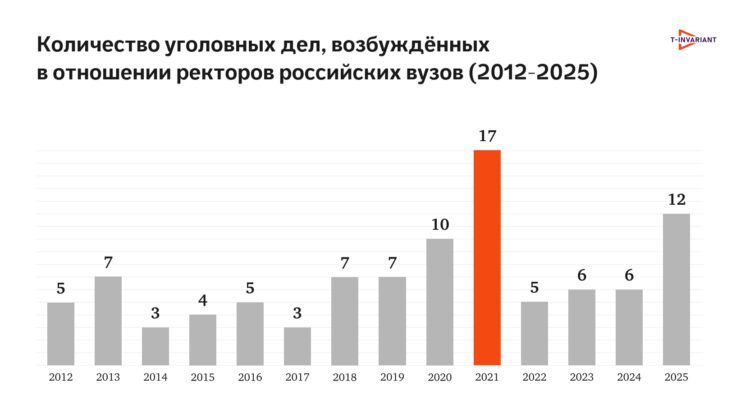 Инфографика: T-Invariant