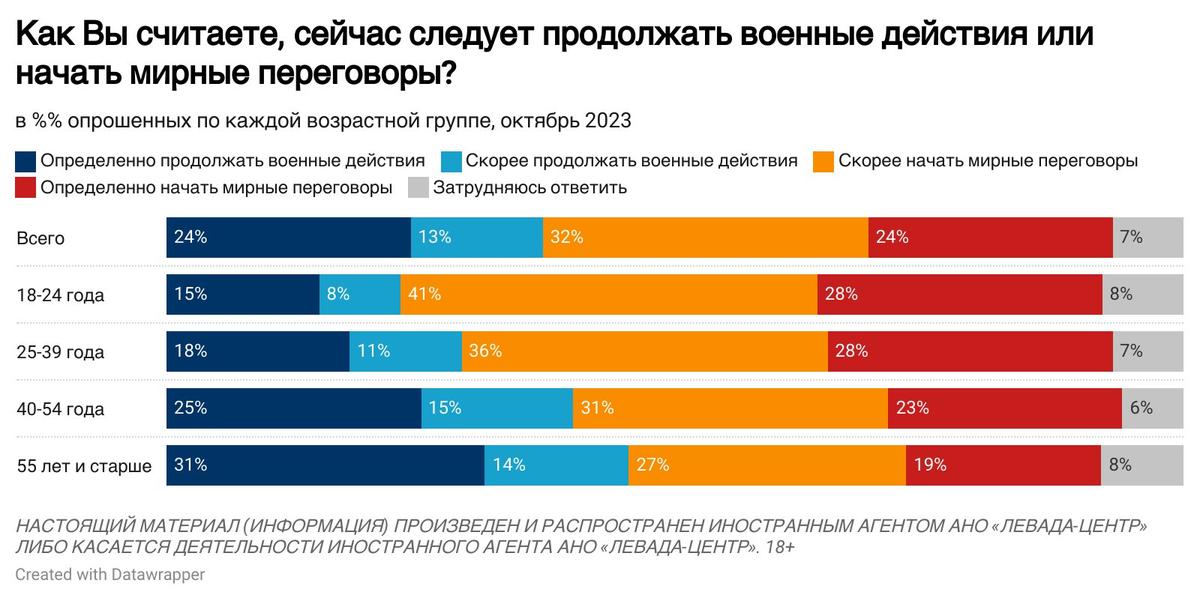 Фото: «Левада-Центр»