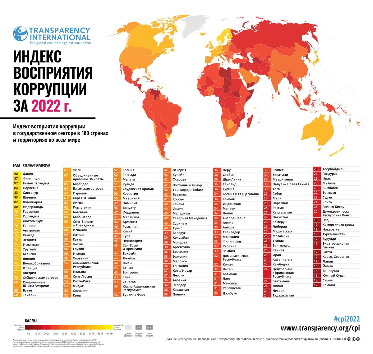 Россия заняла 137 место в рейтинге восприятия коррупции Transparency