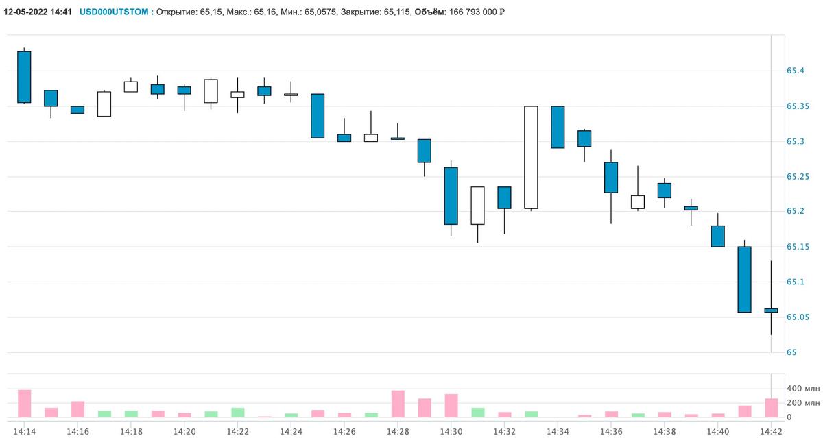 Фото: скрин с сайта Мосбиржи