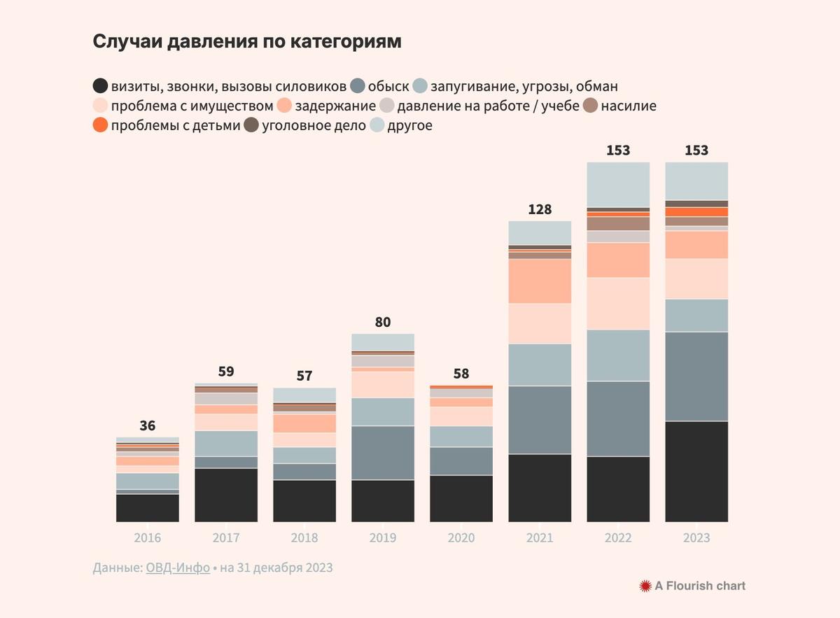 Инфографика: «ОВД-Инфо»