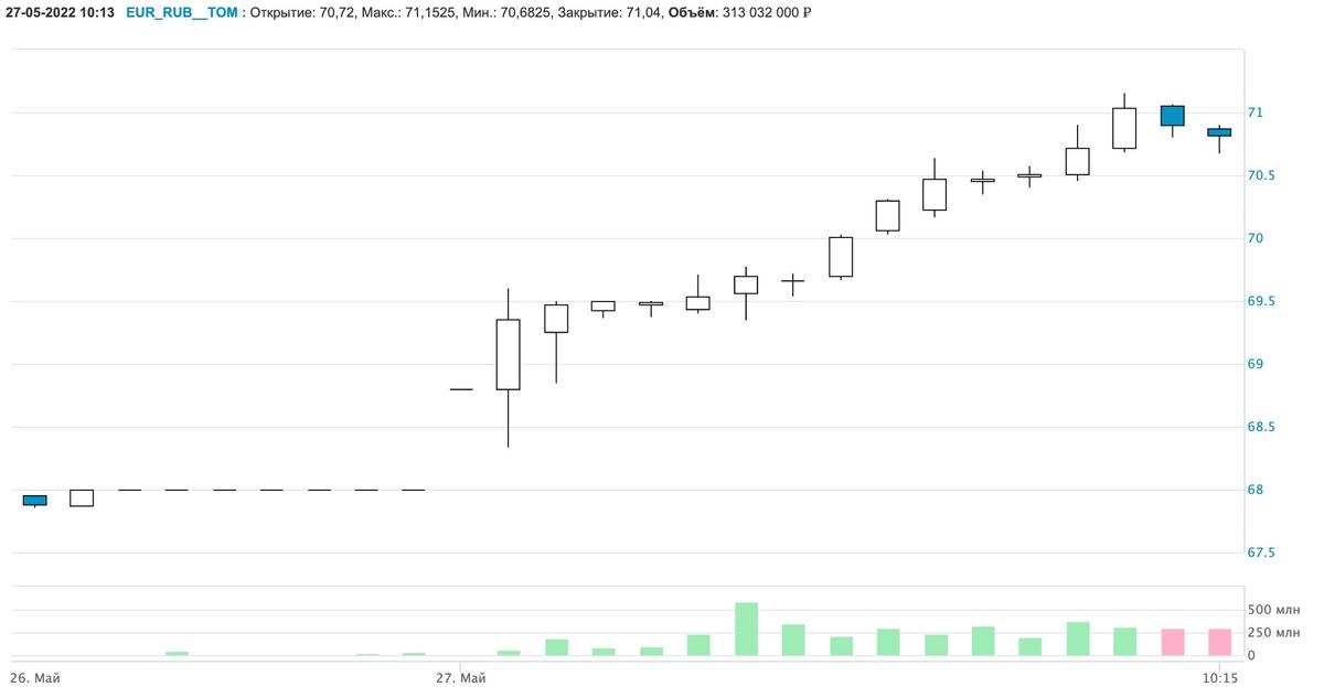 Фото: динамика курса евро на Мосбирже