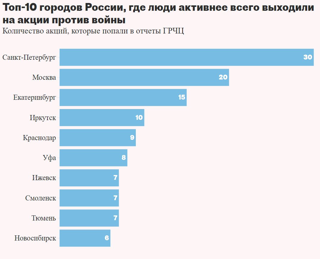 Данные: «Важные истории»