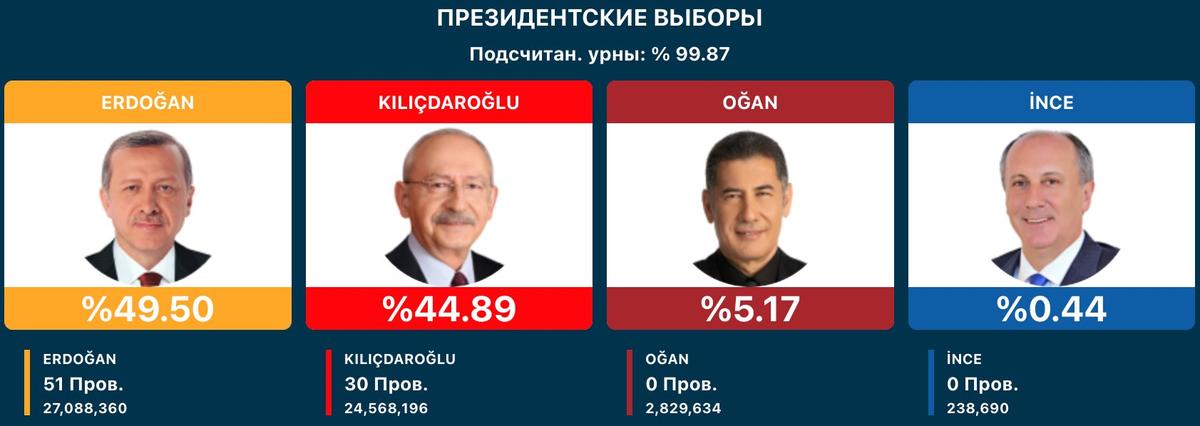 Результаты первого тура голосования. Фото:  Anadolu