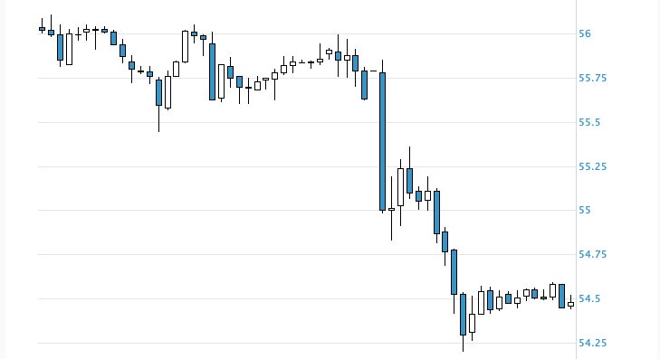 Динамика курса доллара на Мосбирже.