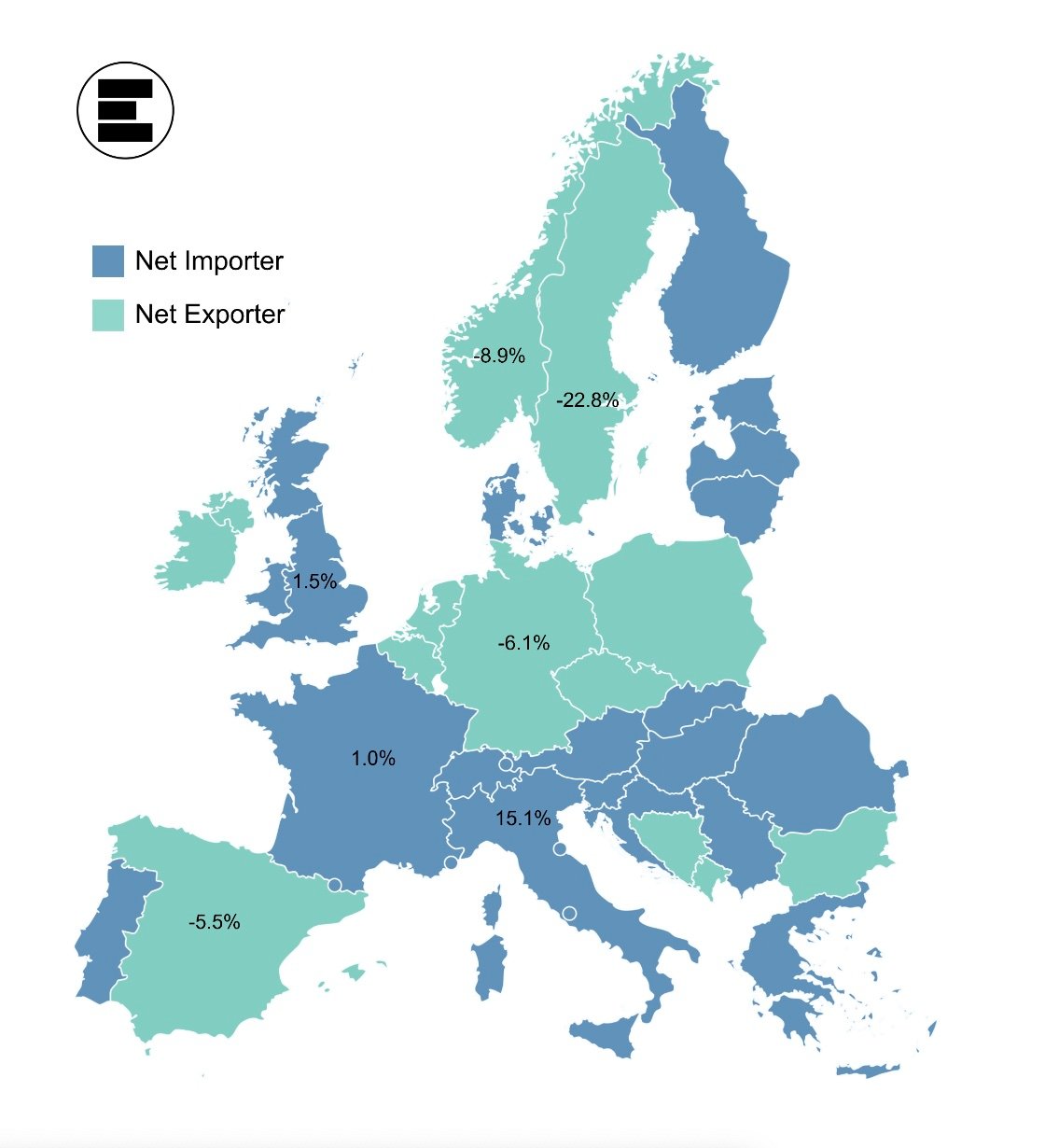 Швеция обогнала Францию как крупнейшего нетто-экспортера электроэнергии в Европе. Источник:  EnnAppSys