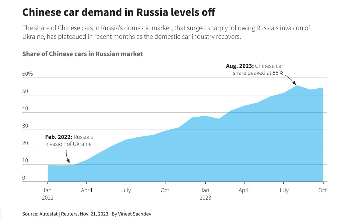 Reuters: доля китайских автомобилей на российском рынке перестала расти.  Сейчас они занимают более половины рынка — Новая газета Европа