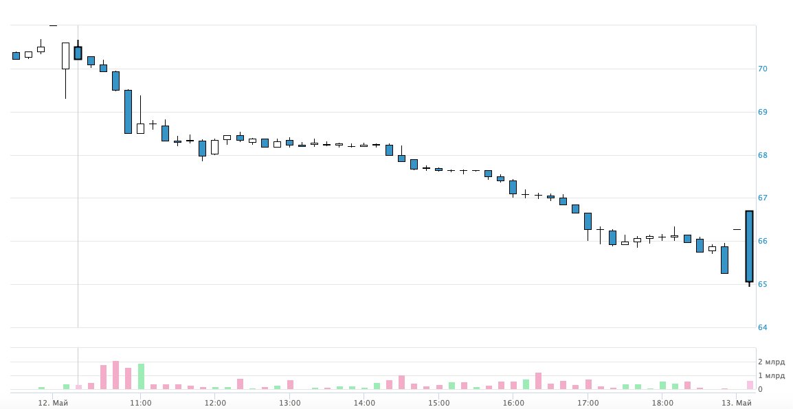 Скриншот Мосбиржи.