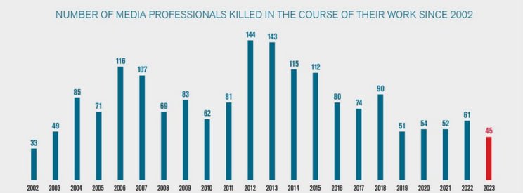 Число убитых журналистов, выполнявших профессиональные обязанности. Скриншот: РБГ.
