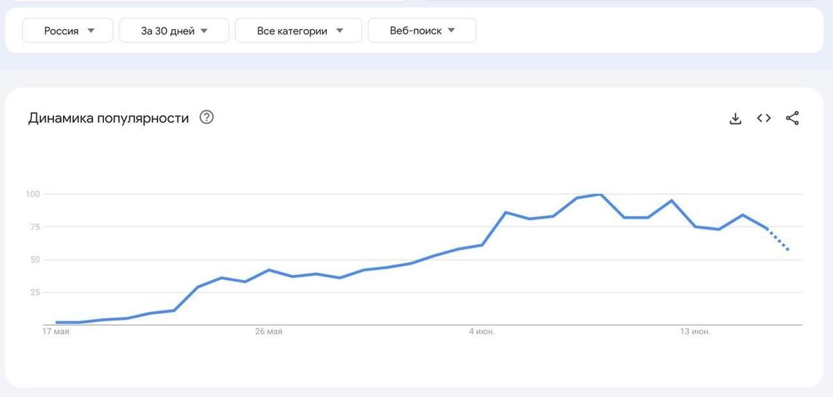 Источник: Google Trends