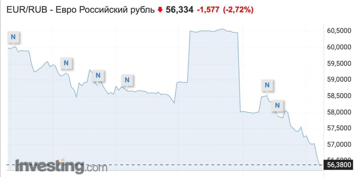 Фото: курс евро к рублю