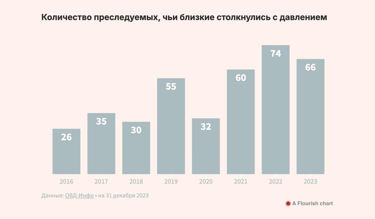 Инфографика: «ОВД-Инфо»