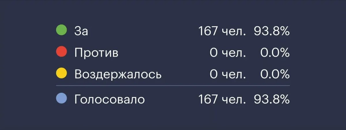 Результаты голосования по кандидатуре Подносовой. Фото: скриншот с трансляции Совета Федерации