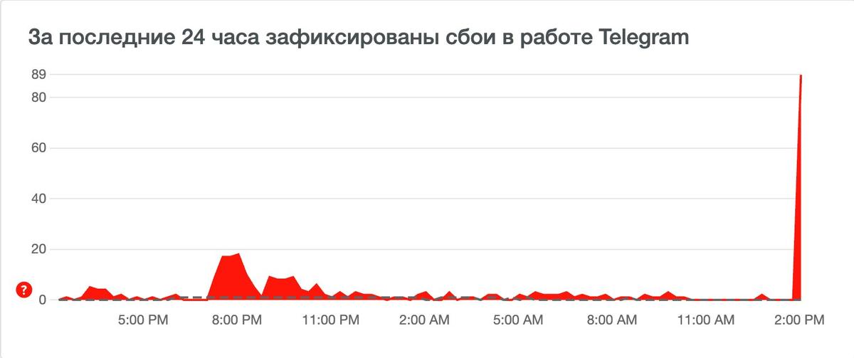 Фото: скриншот Downdetector