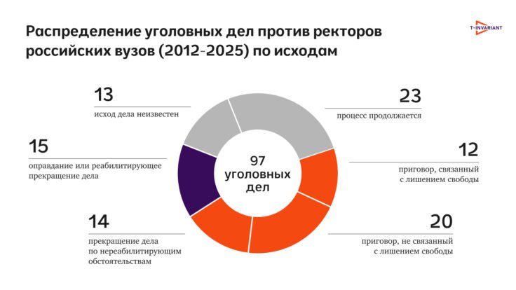 Инфографика: T-Invariant