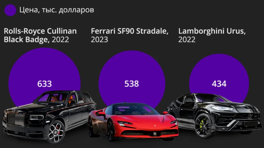 «Вёрстка»: после начала войны в Россию через Беларусь в обход санкций ввезли как минимум 1000 люксовых автомобилей из ЕС на сумму $100 млн