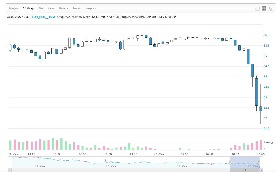 Курс евро на Мосбирже опустился ниже 52 рублей впервые с 2014 года